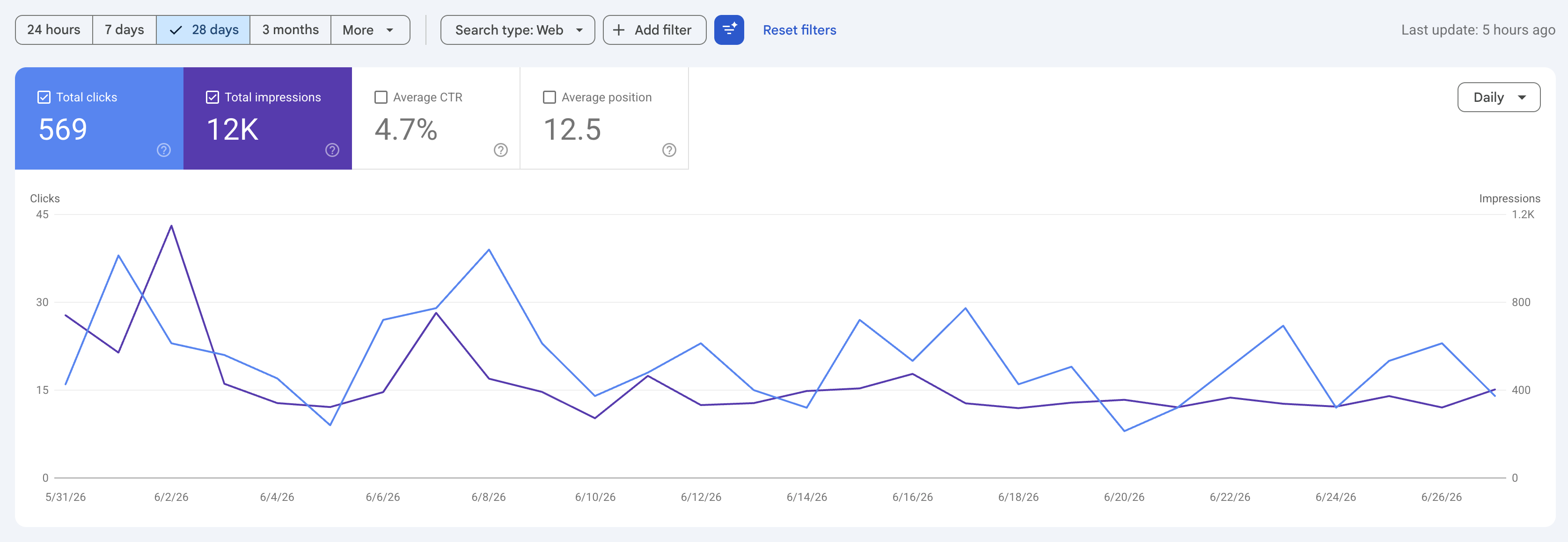 Last 1 Month Google Search Console Data