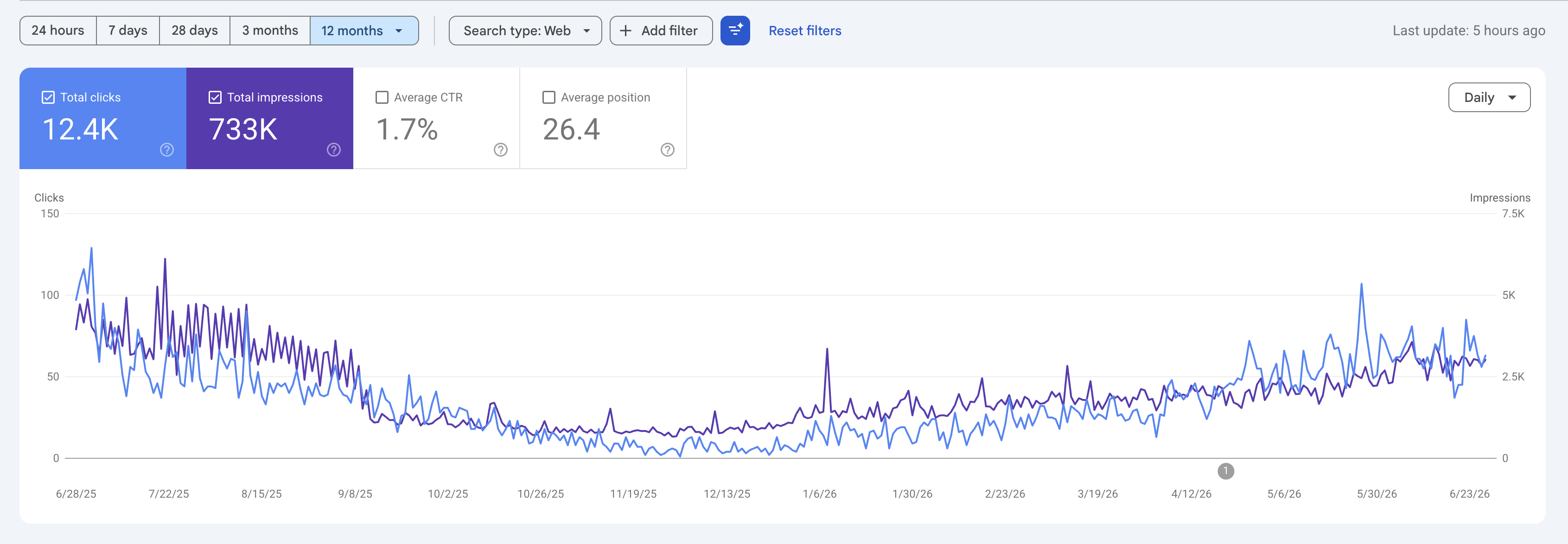 Last 12 Month Google Search Console Data