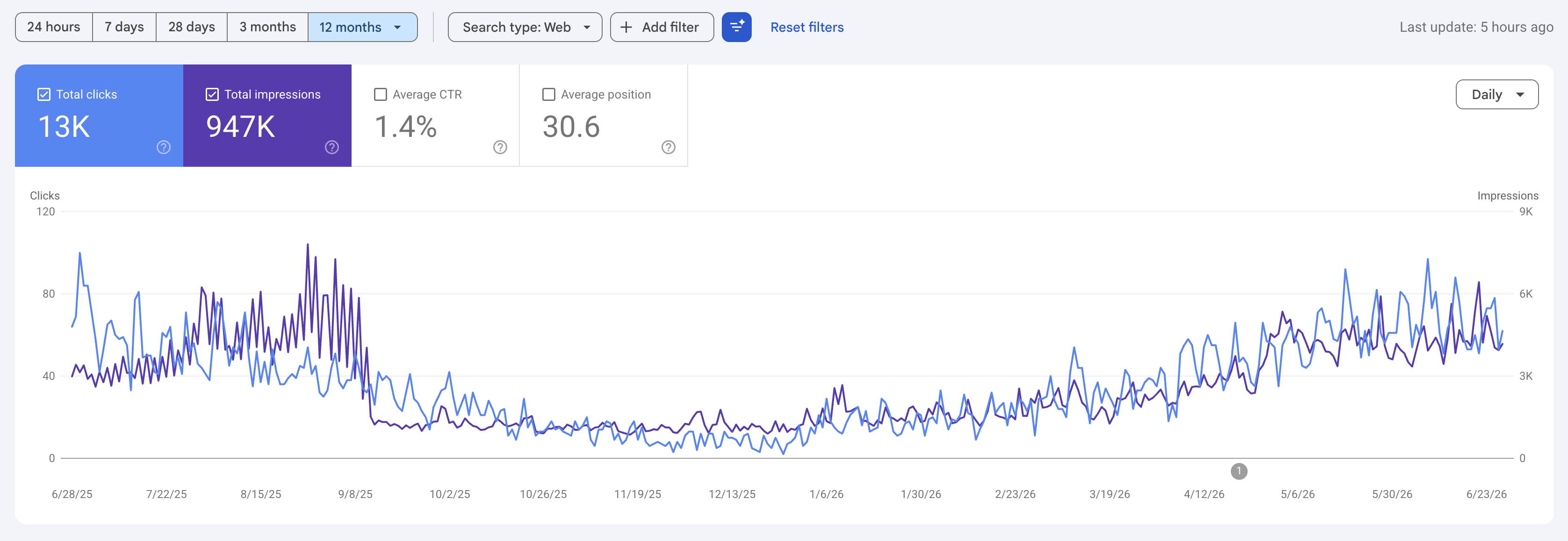 Last 12 Month Google Search Console Data
