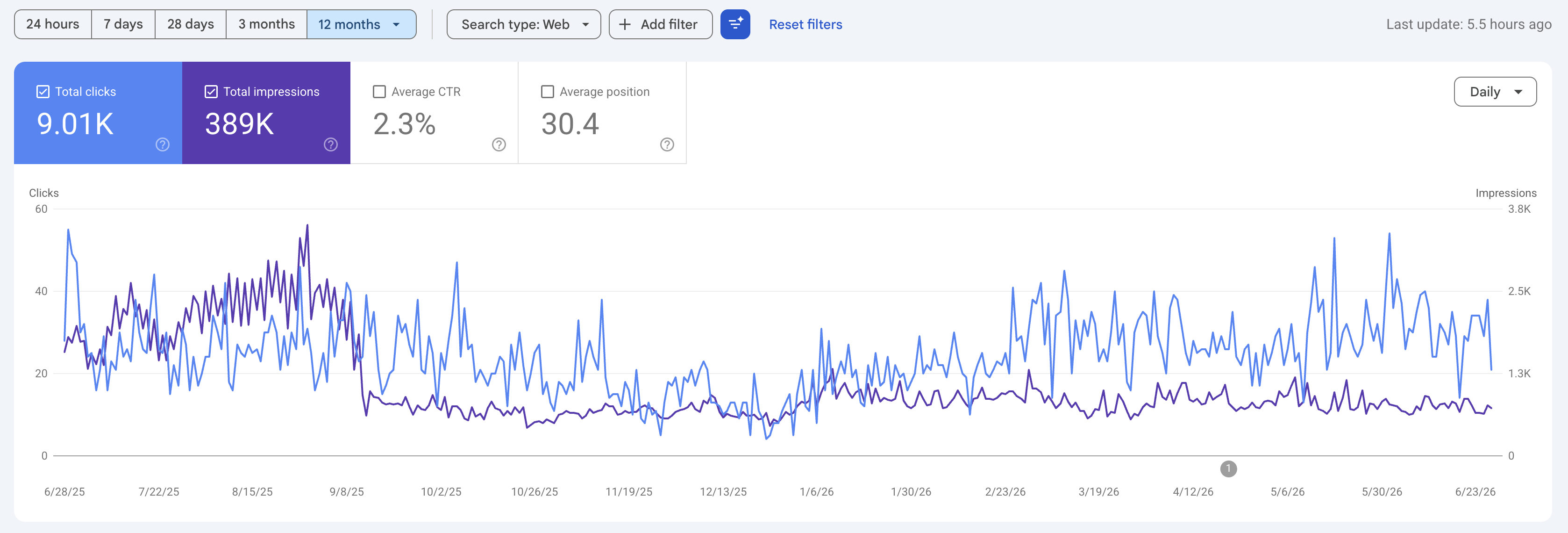 Last 12 Month Google Search Console Data - MM Jumpers and Party Rentals