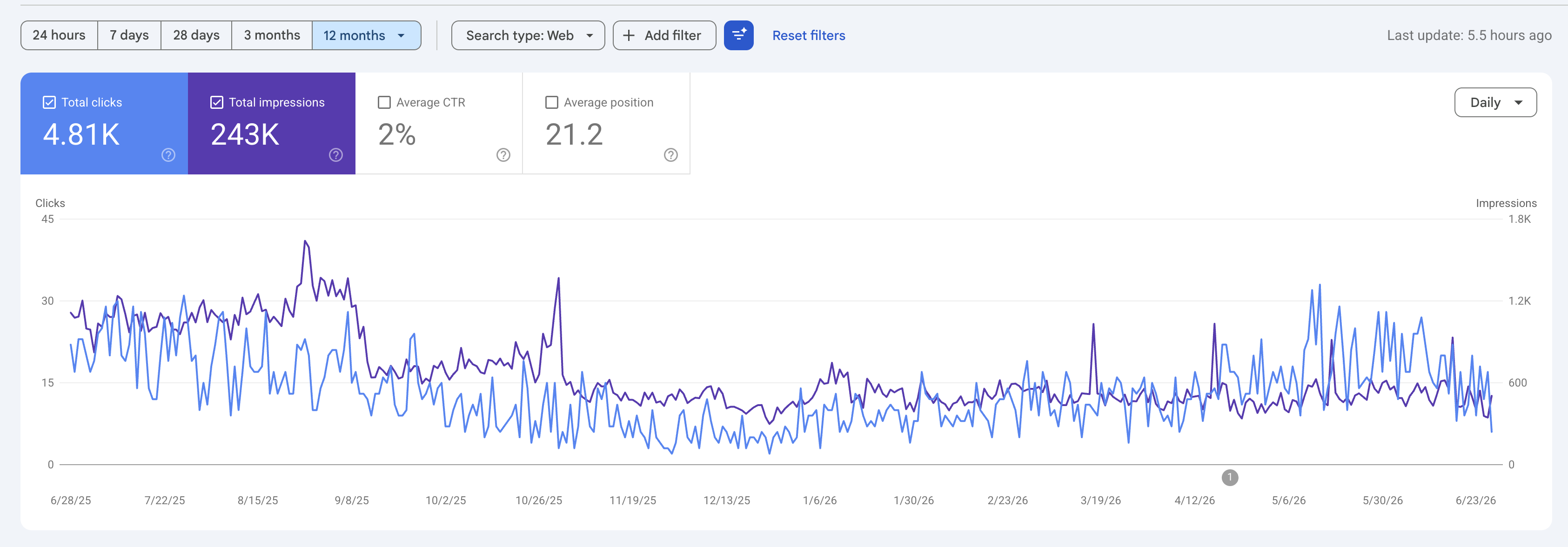 Last 12 Month Google Search Console Data