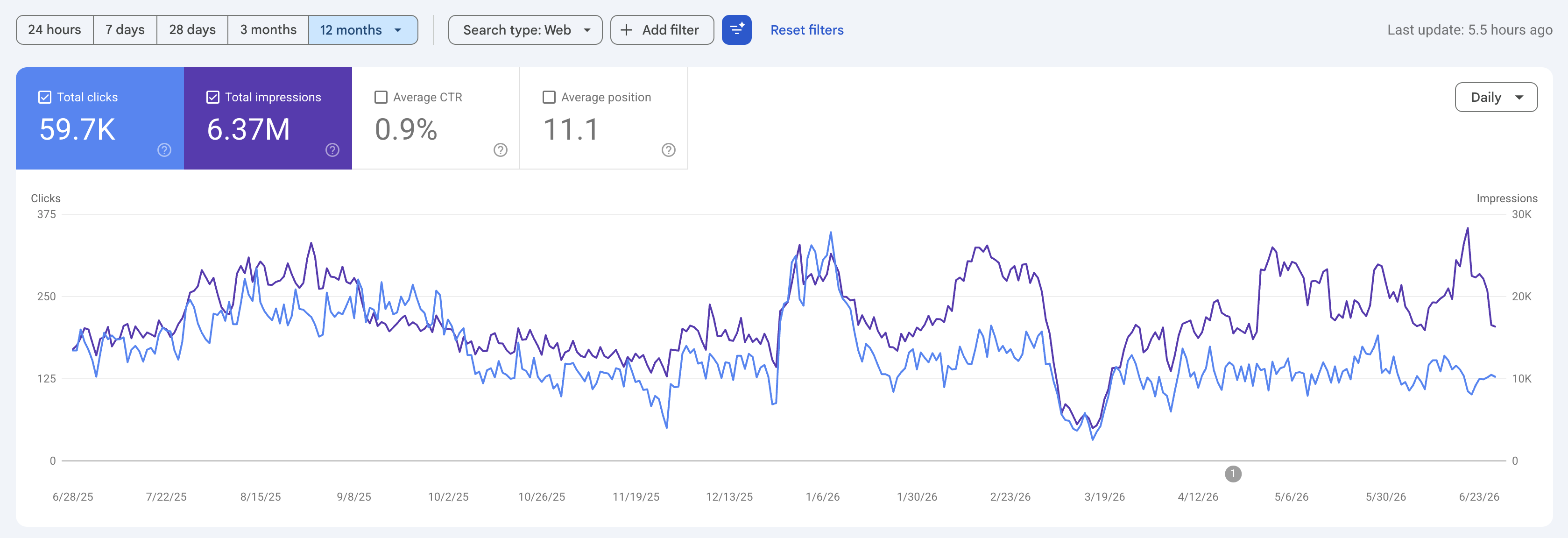 Last 12 Month Google Search Console Data