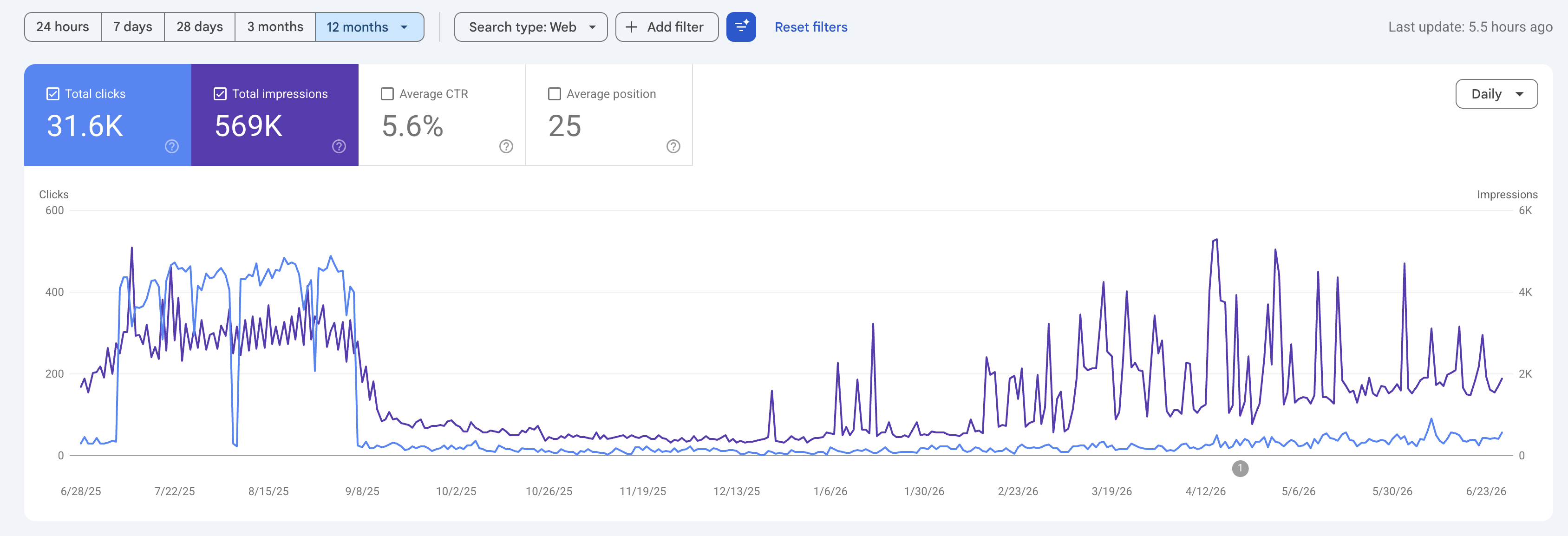 Last 12 Month Google Search Console Data