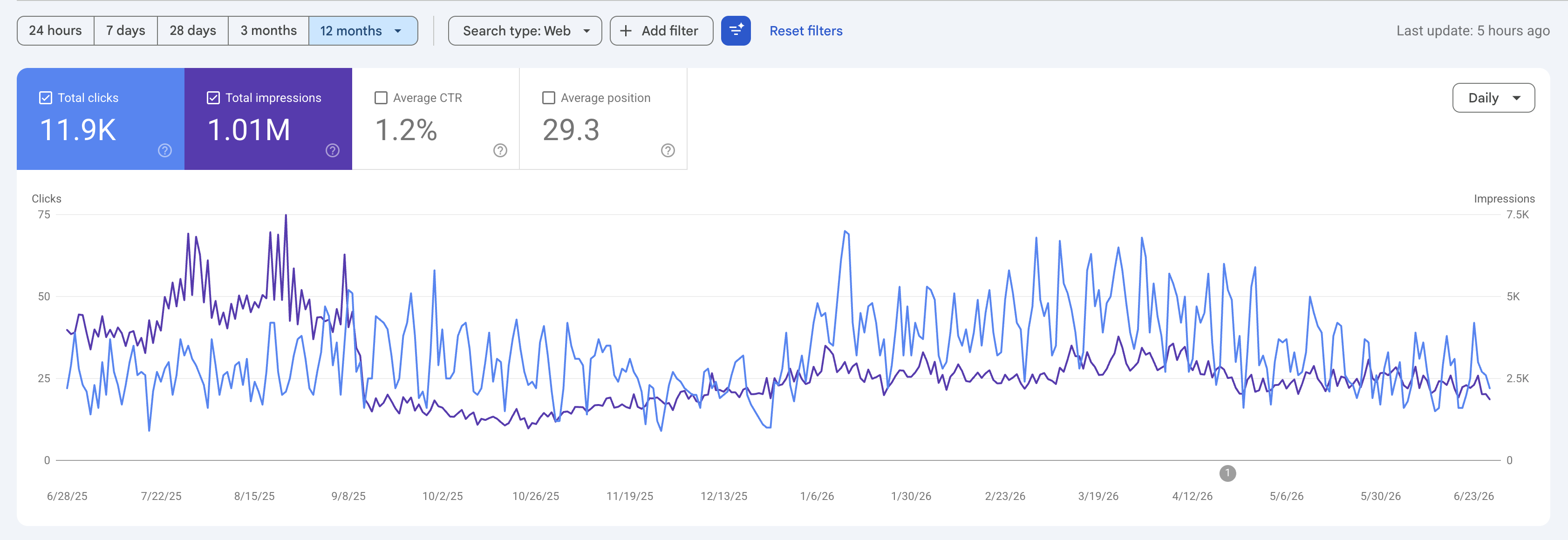 Last 12 Month Google Search Console Data