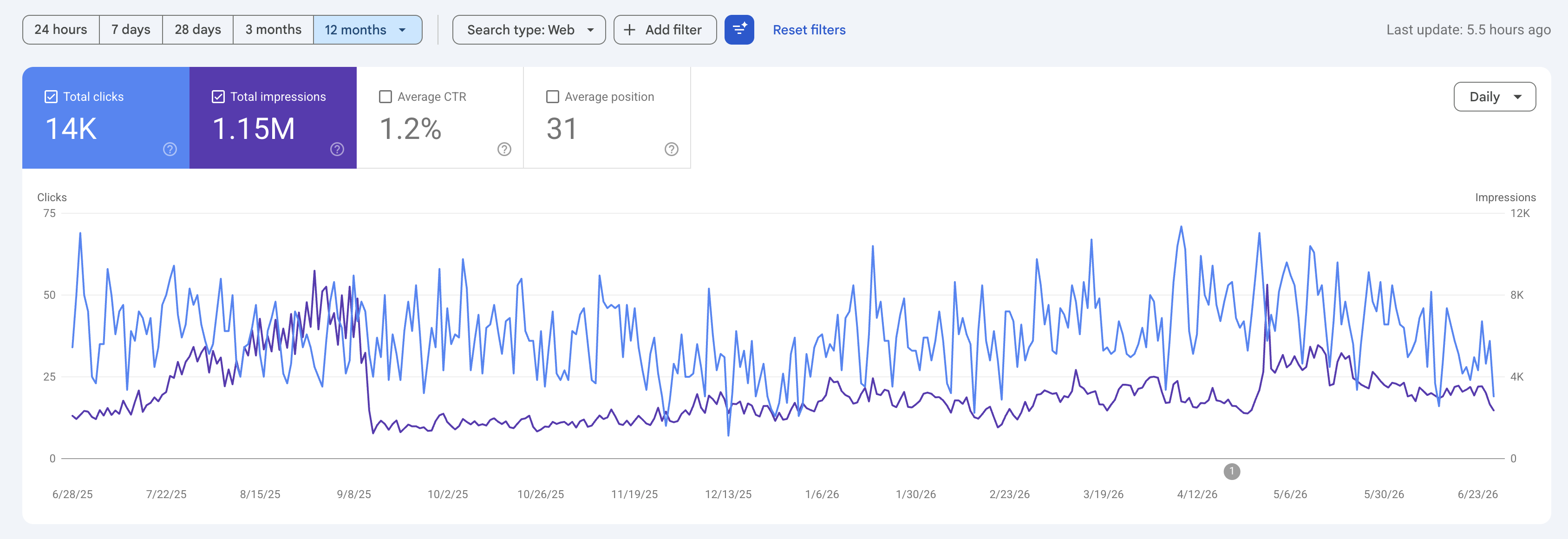 Last 12 Month Google Search Console Data - iCelebrate Event Rentals