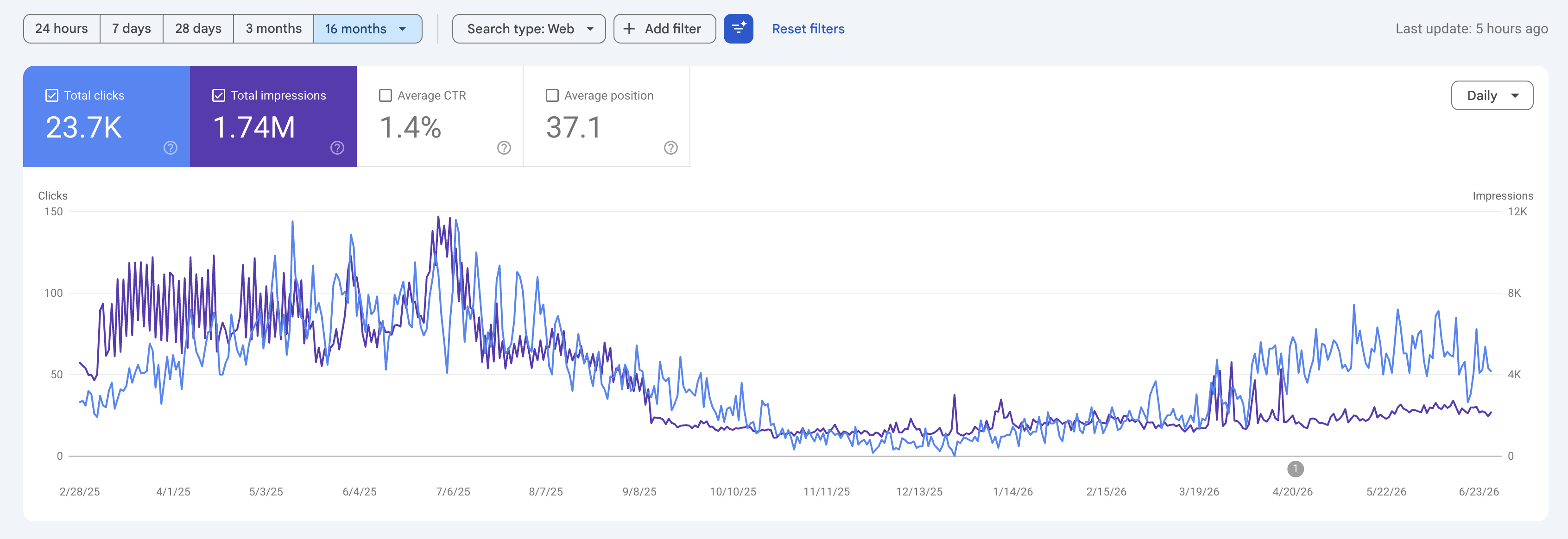 Froggy Hops — Local SEO Case Study