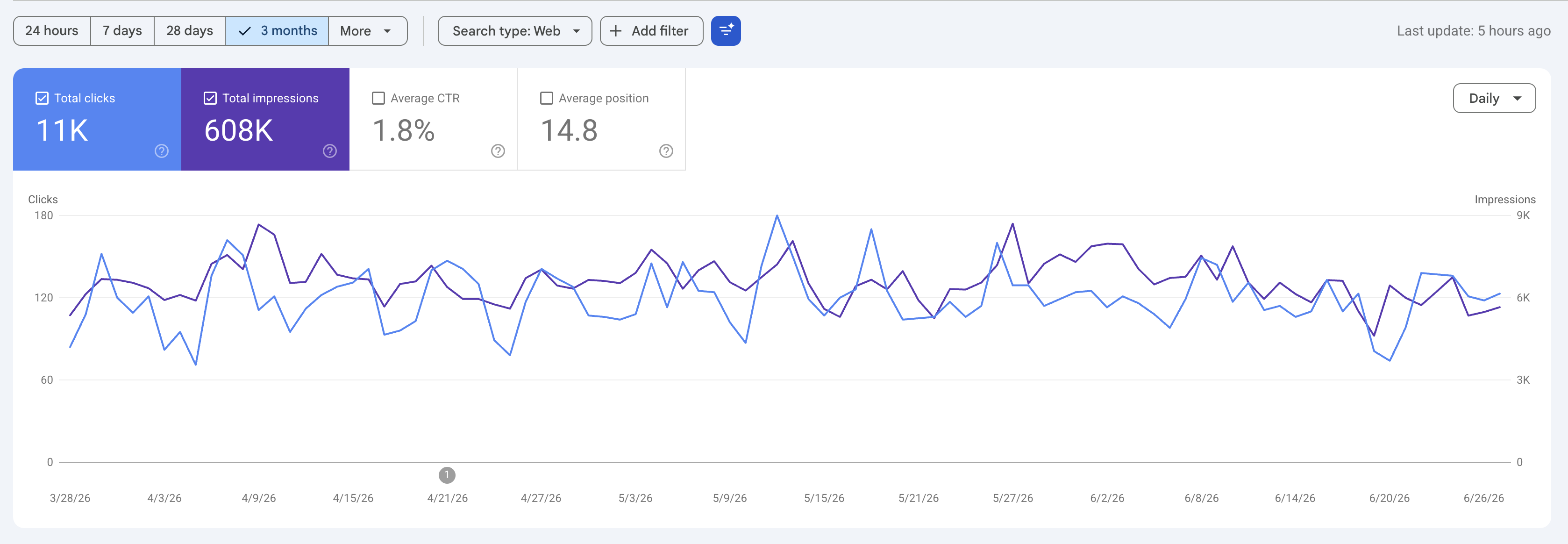 Last 3 Month Google Search Console Data - Cowboy Party Rentals.png