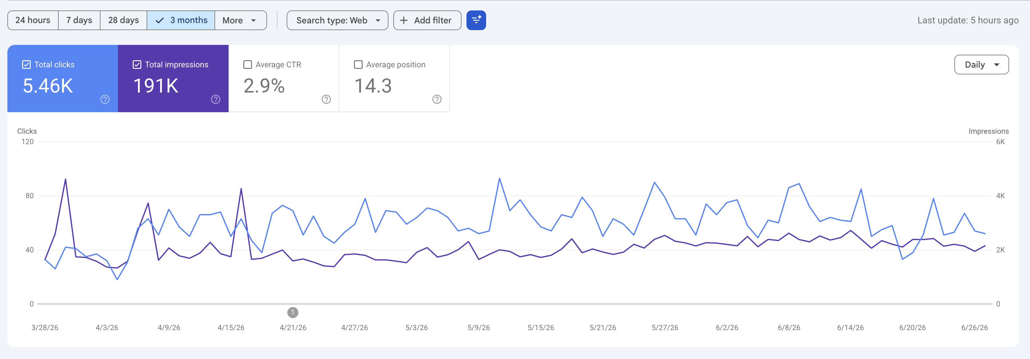 Last 3 Month Google Search Console Data