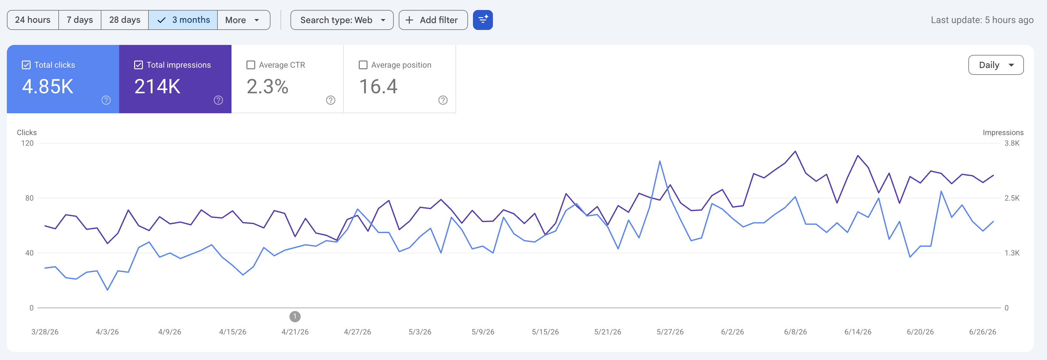 Last 3 Month Google Search Console Data