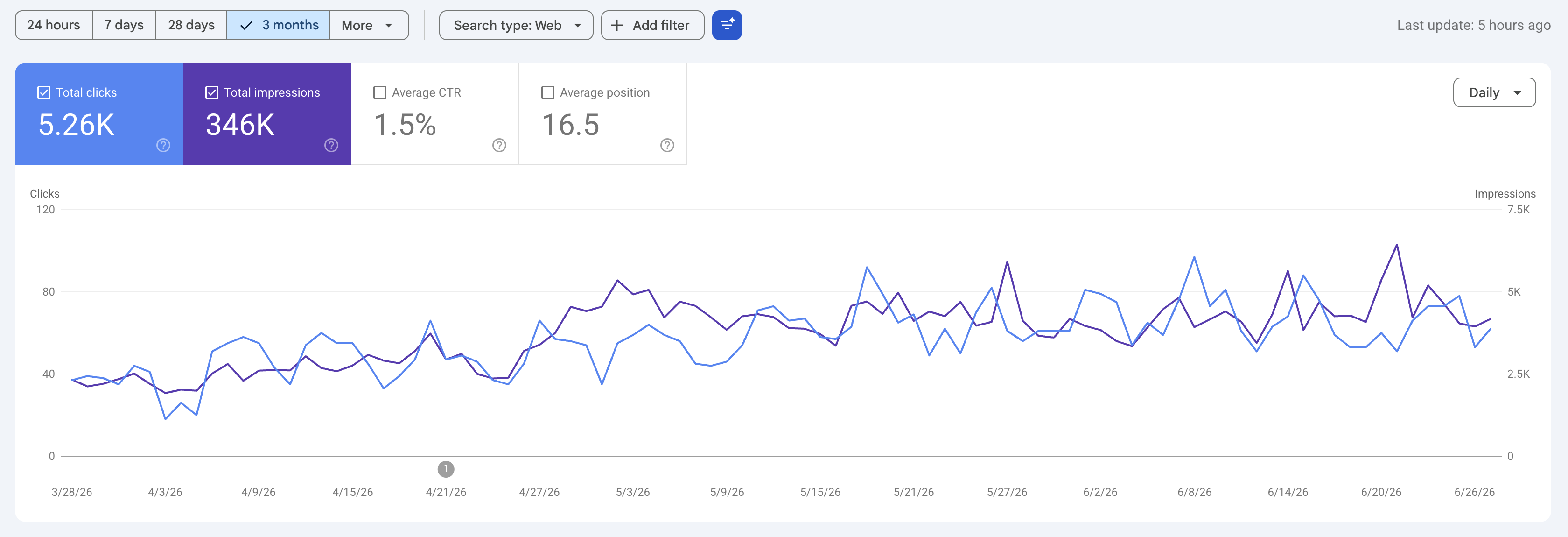Last 3 Month Google Search Console Data