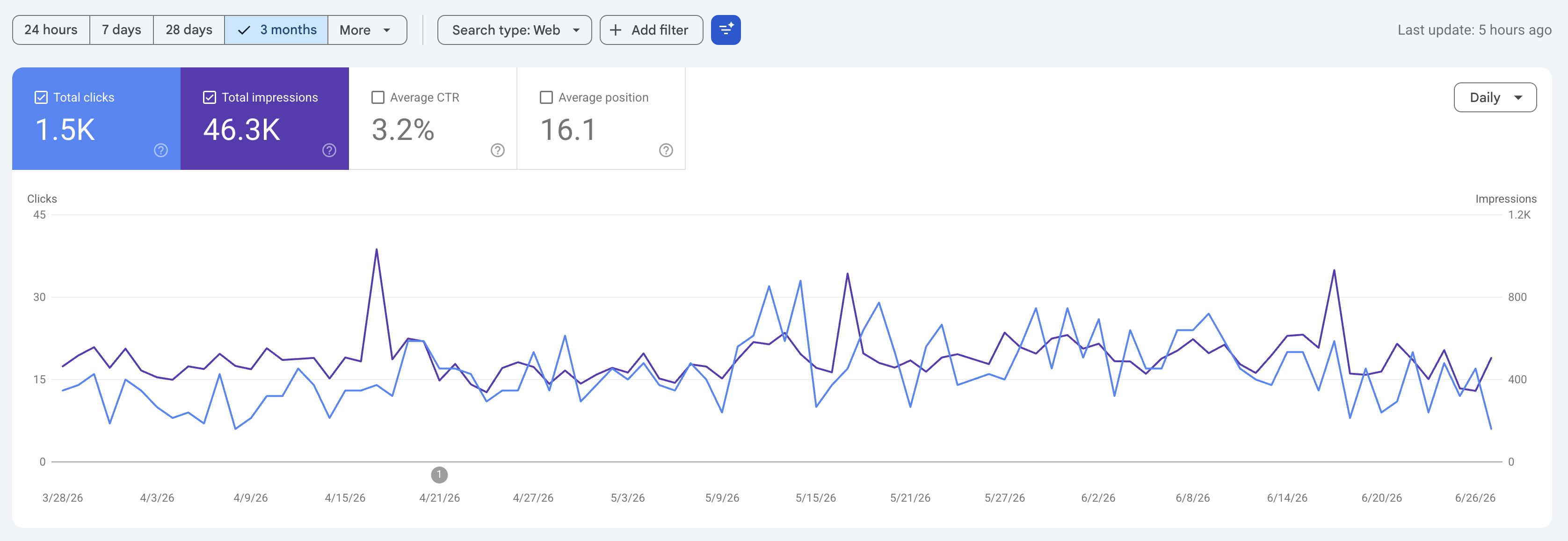 Last 3 Month Google Search Console Data