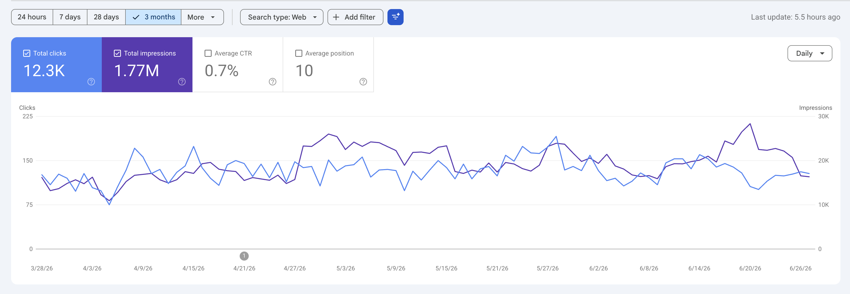 Last 3 Month Google Search Console Data