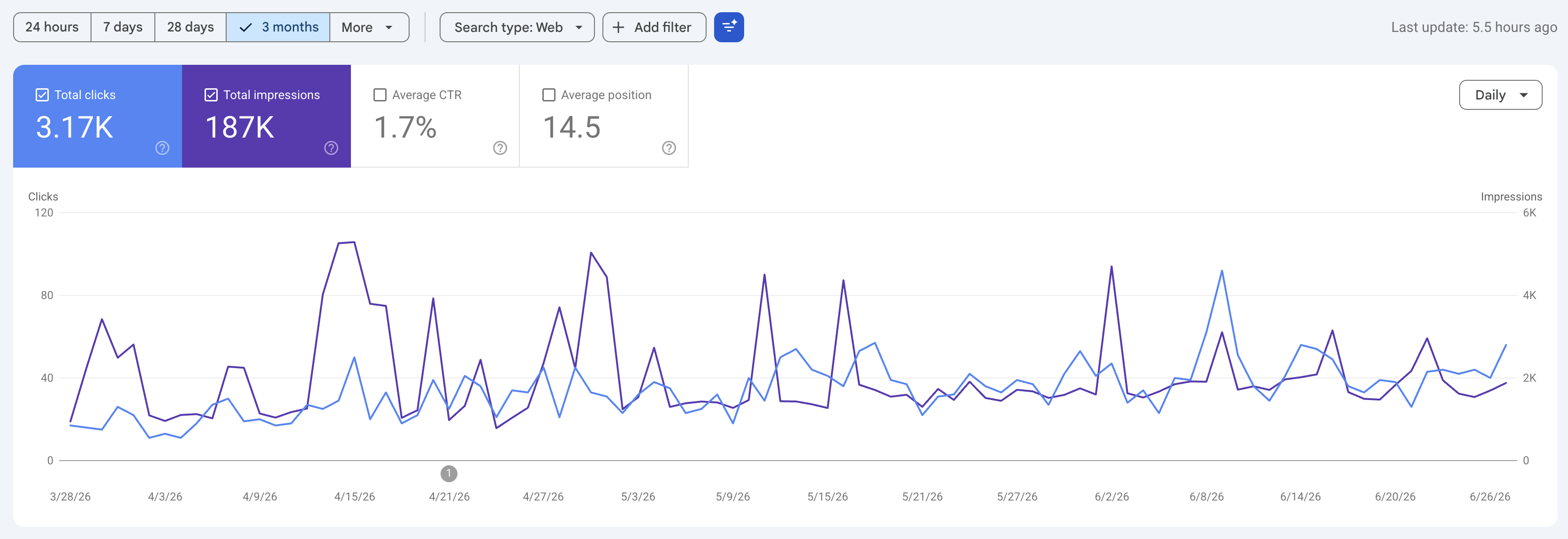 Last 3 Month Google Search Console Data
