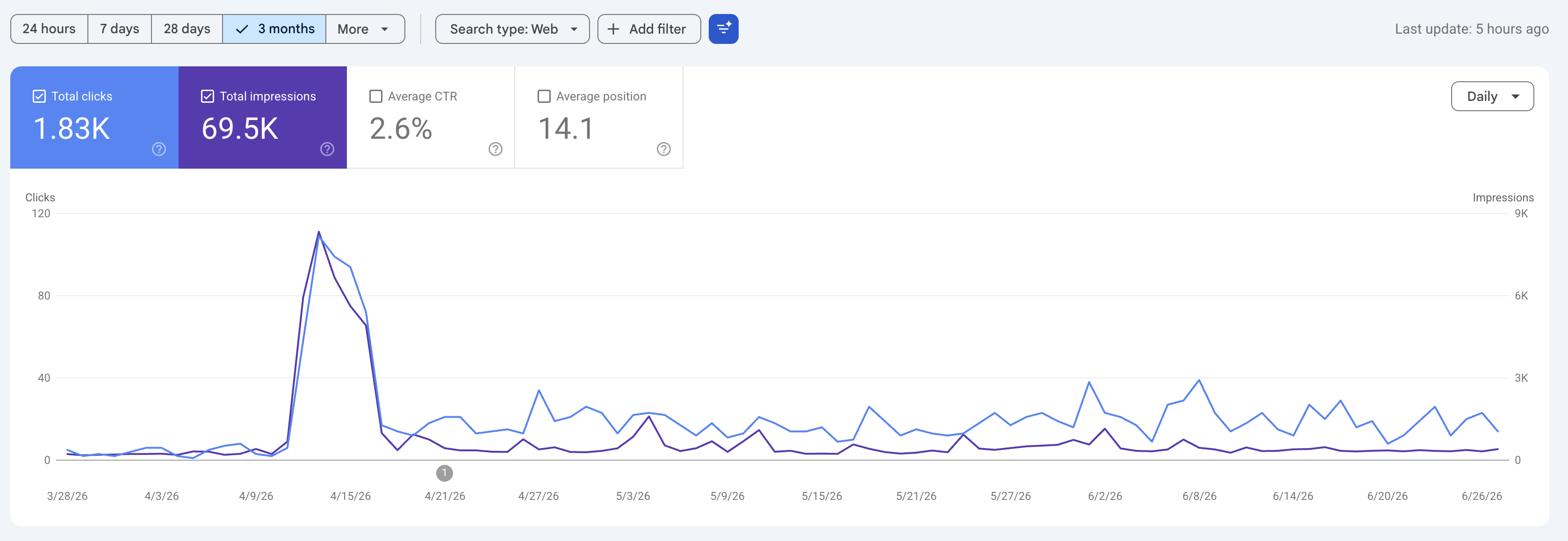 Last 3 Month Google Search Console Data