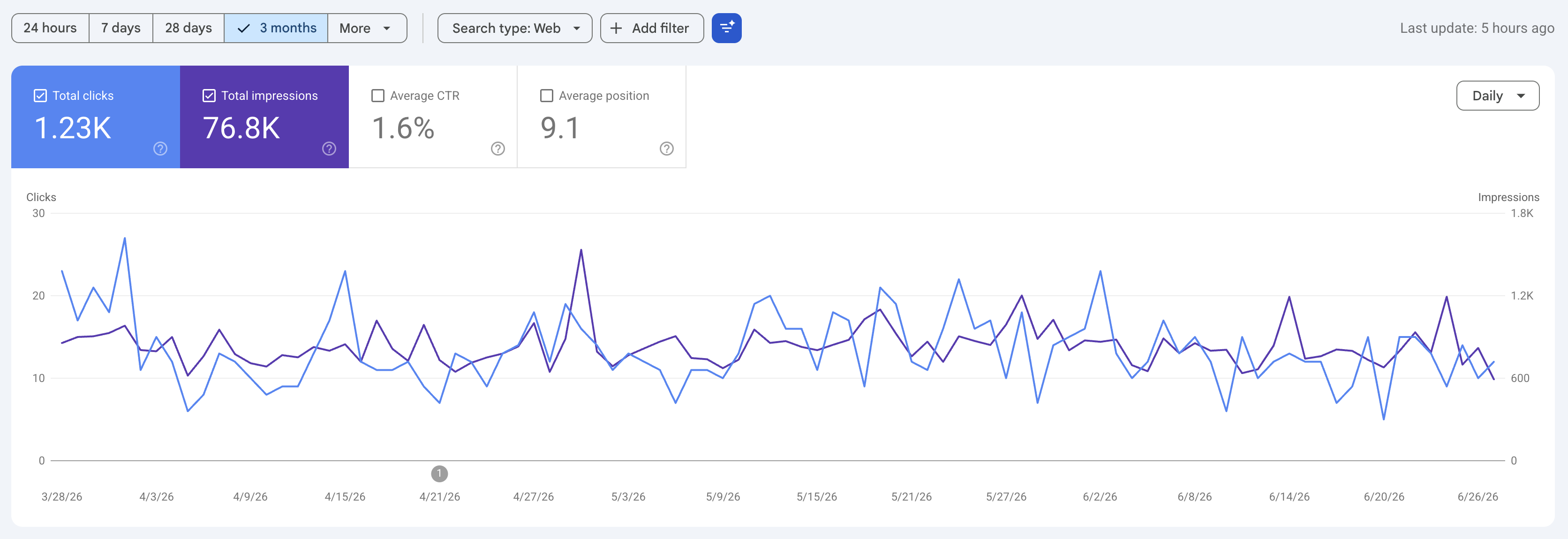Last 3 Month Google Search Console Data