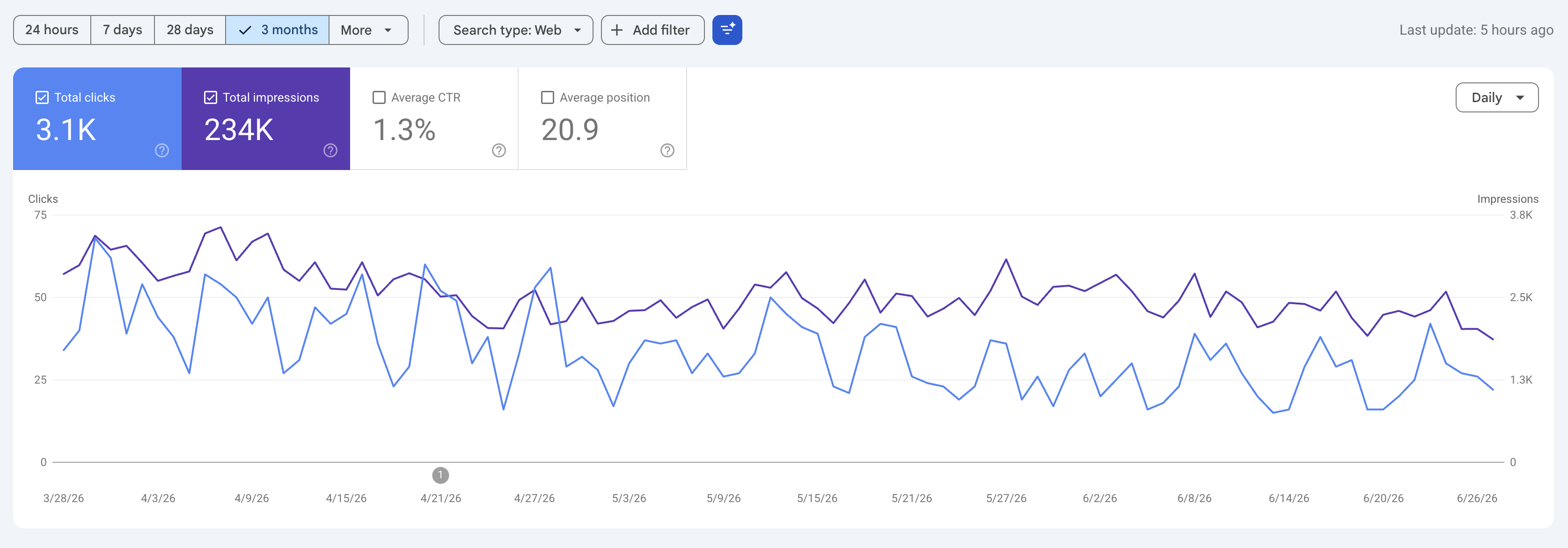 Last 3 Month Google Search Console Data
