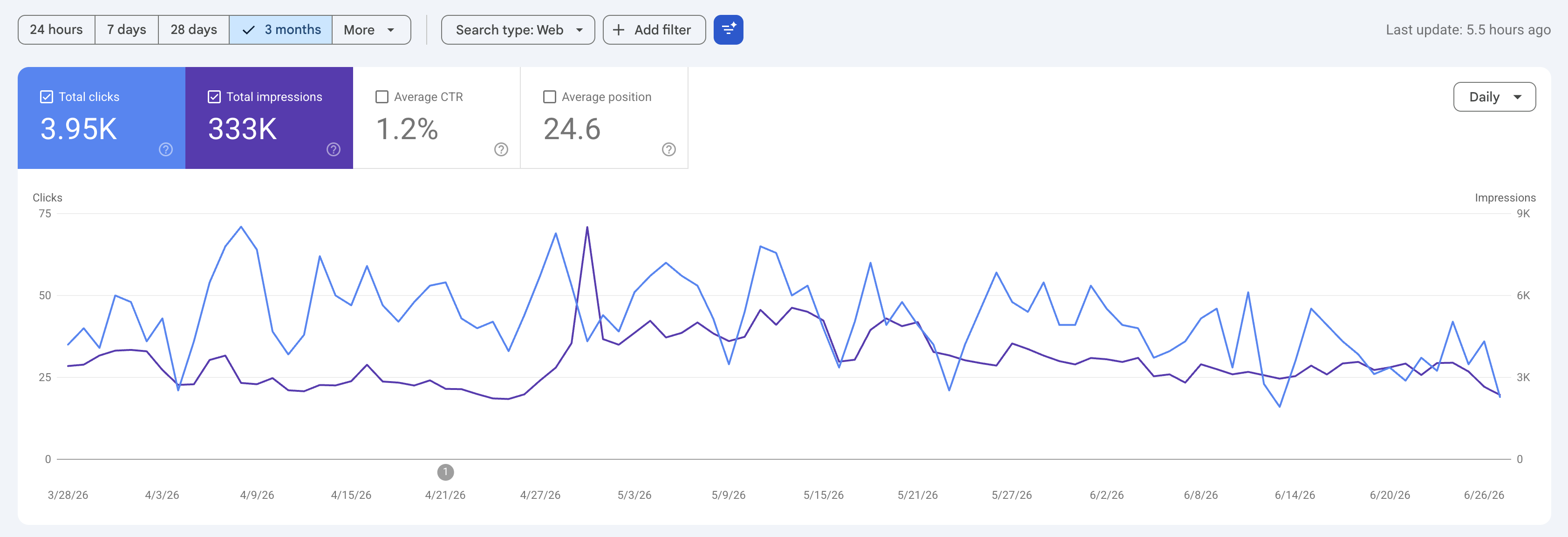 Last 3 Month Google Search Console Data - iCelebrate Event Rentals