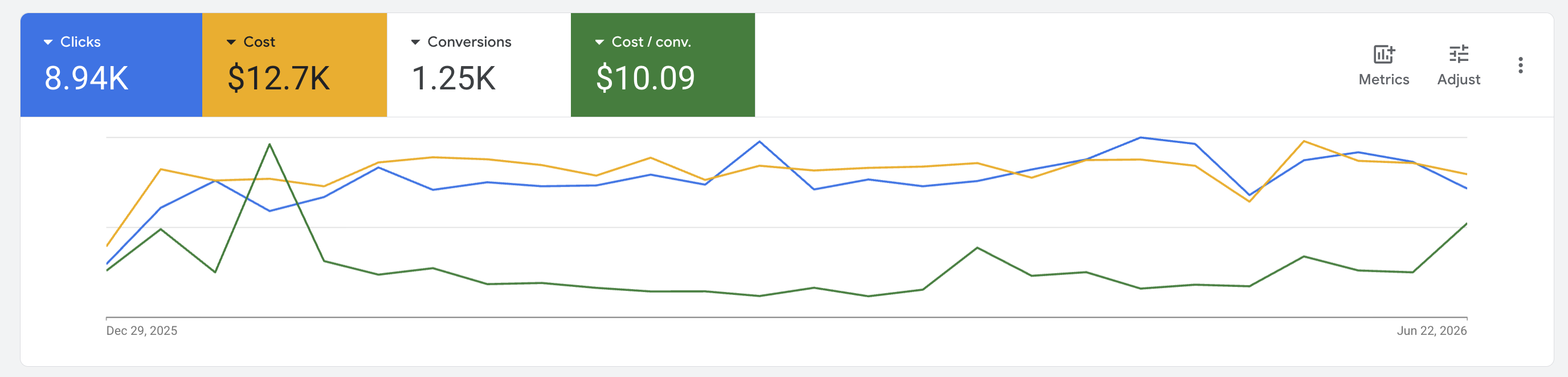 Last 6 Month Google Ads Report