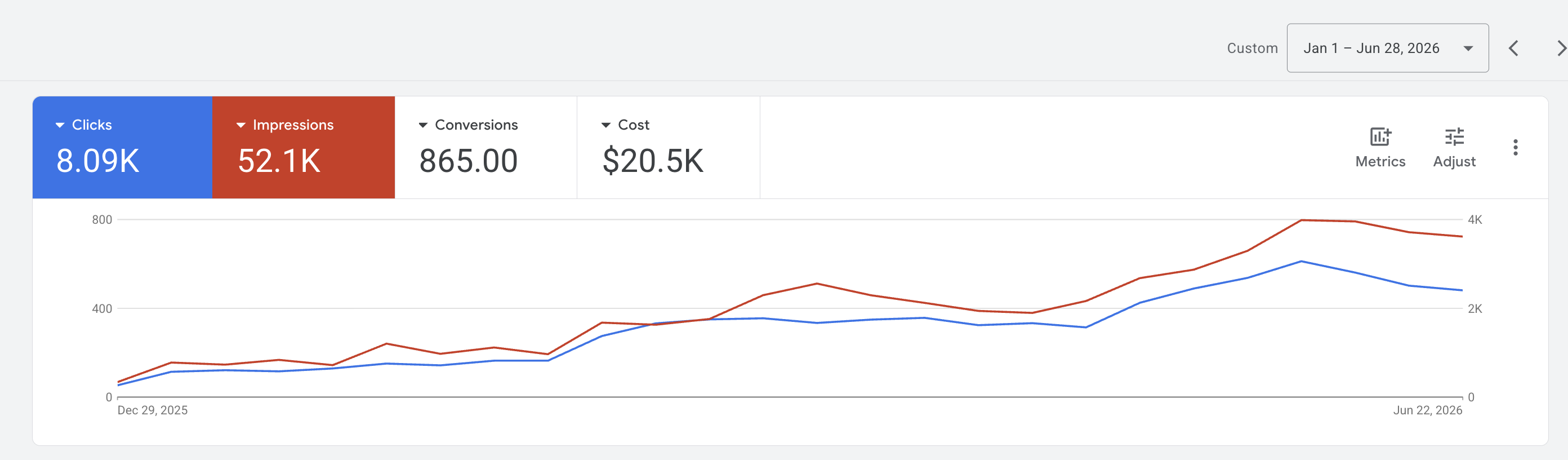 Last 6 Month Google Ads Report