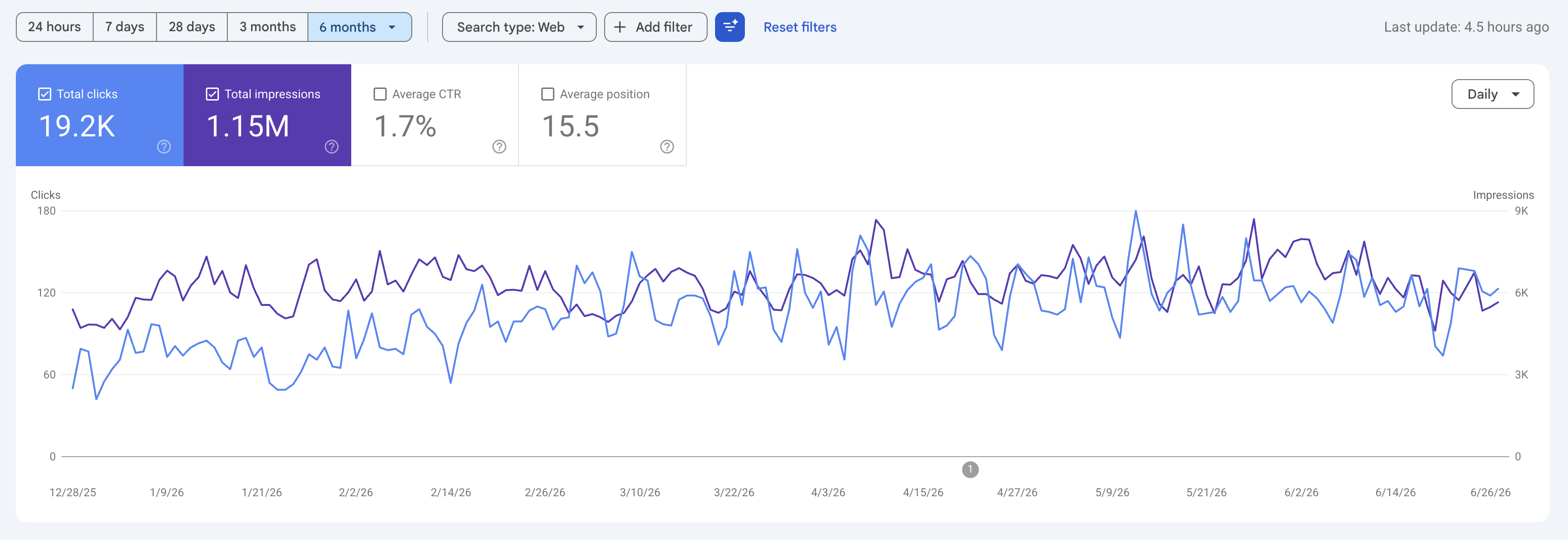 Last 6 Month Google Search Console Data - Cowboy Party Rentals.png