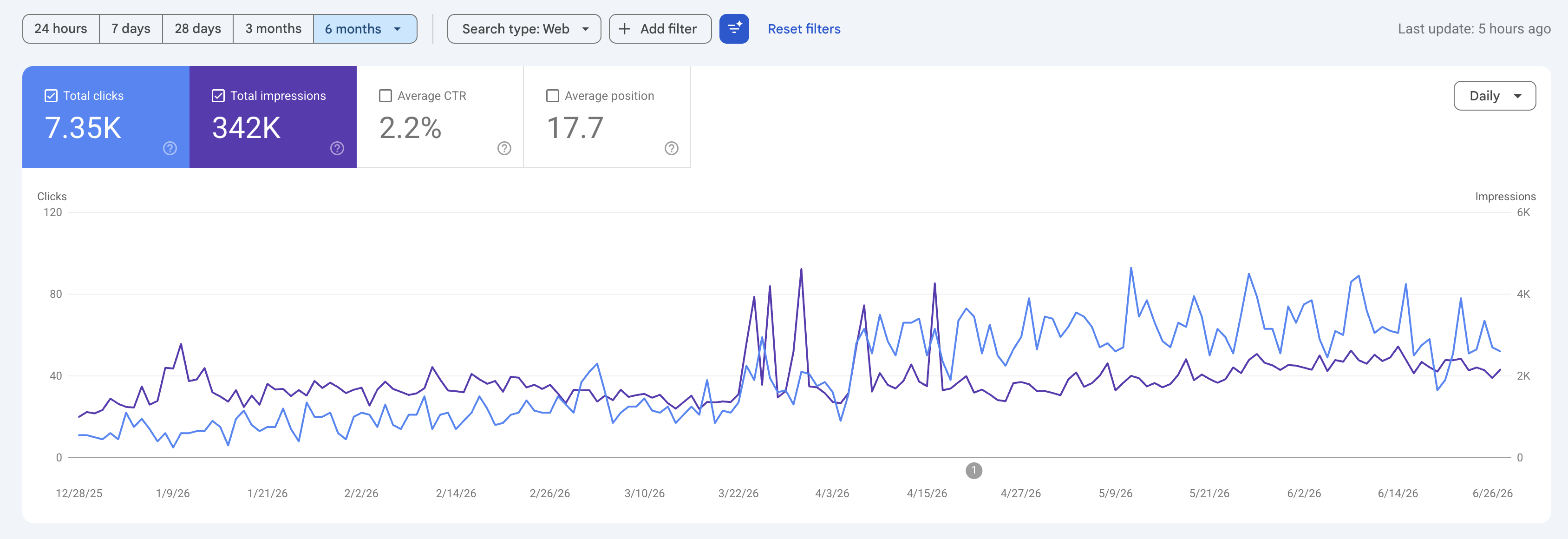 Last 6 Month Google Search Console Data