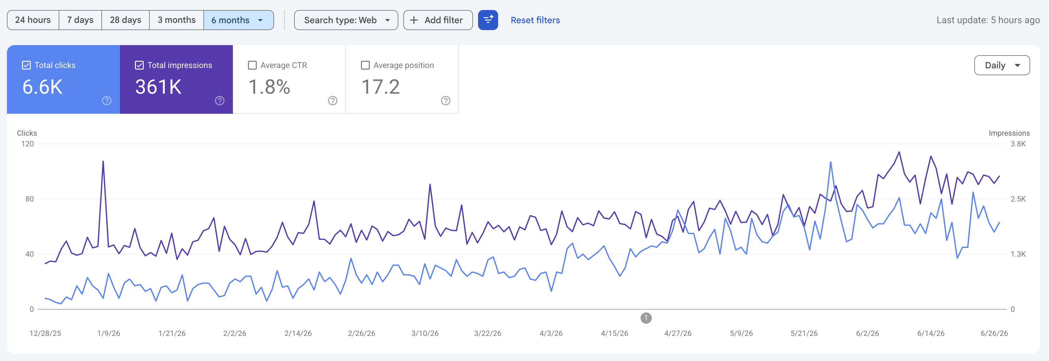 Last 6 Month Google Search Console Data