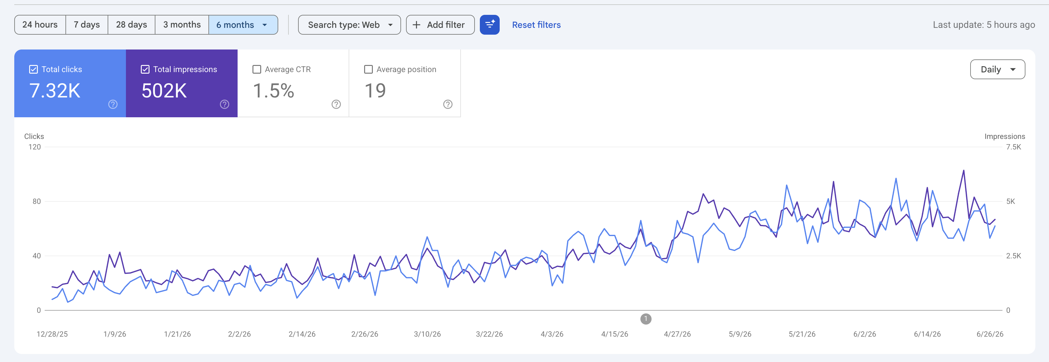 Last 6 Month Google Search Console Data