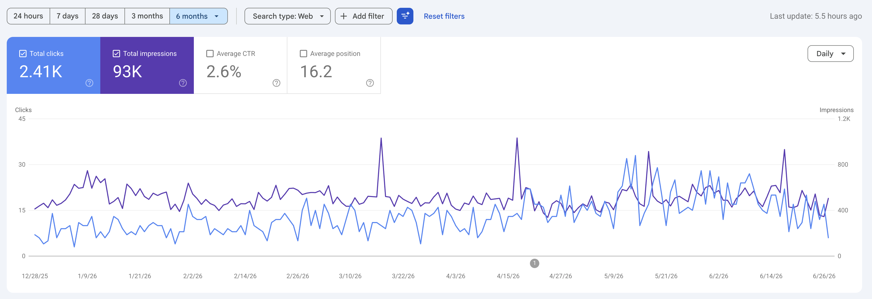 Last 6 Month Google Search Console Data