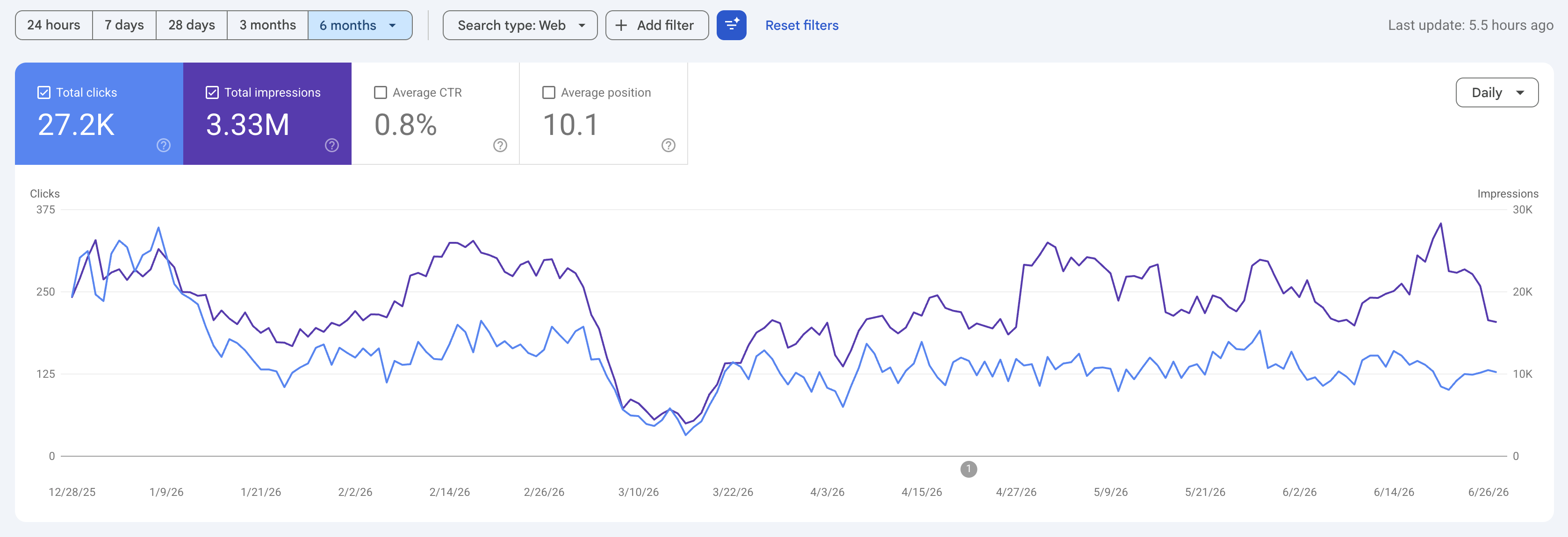 Last 6 Month Google Search Console Data
