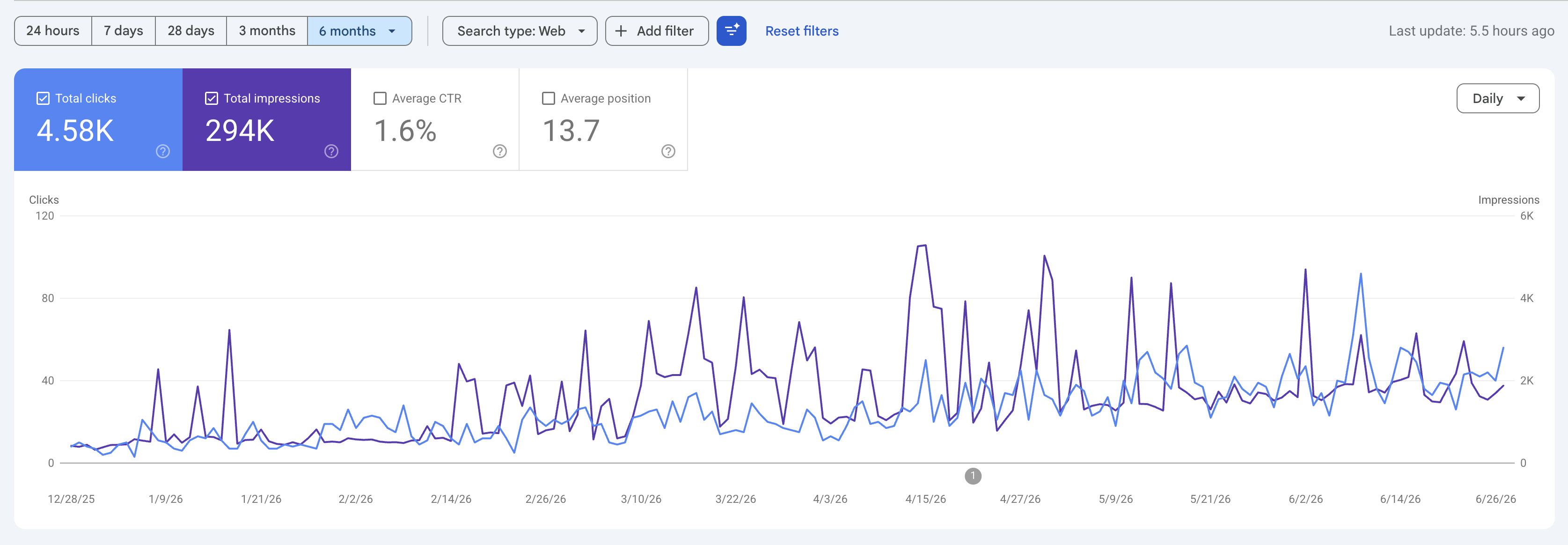 Last 6 Month Google Search Console Data