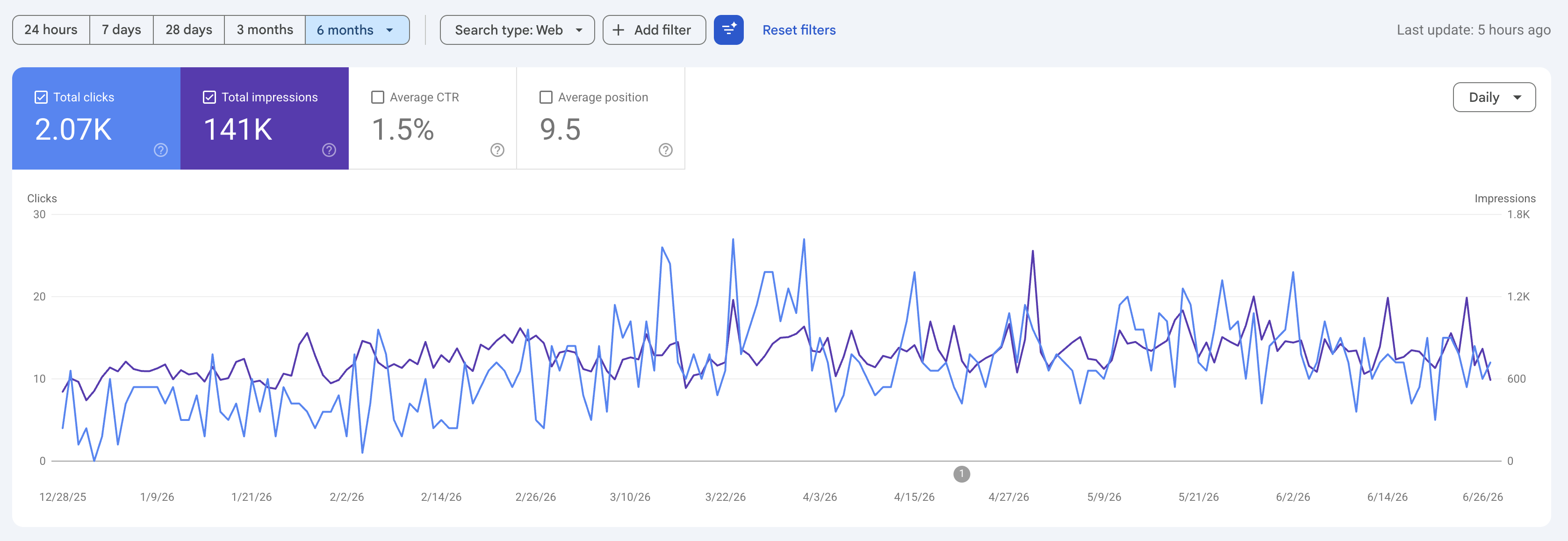 Last 6 Month Google Search Console Data