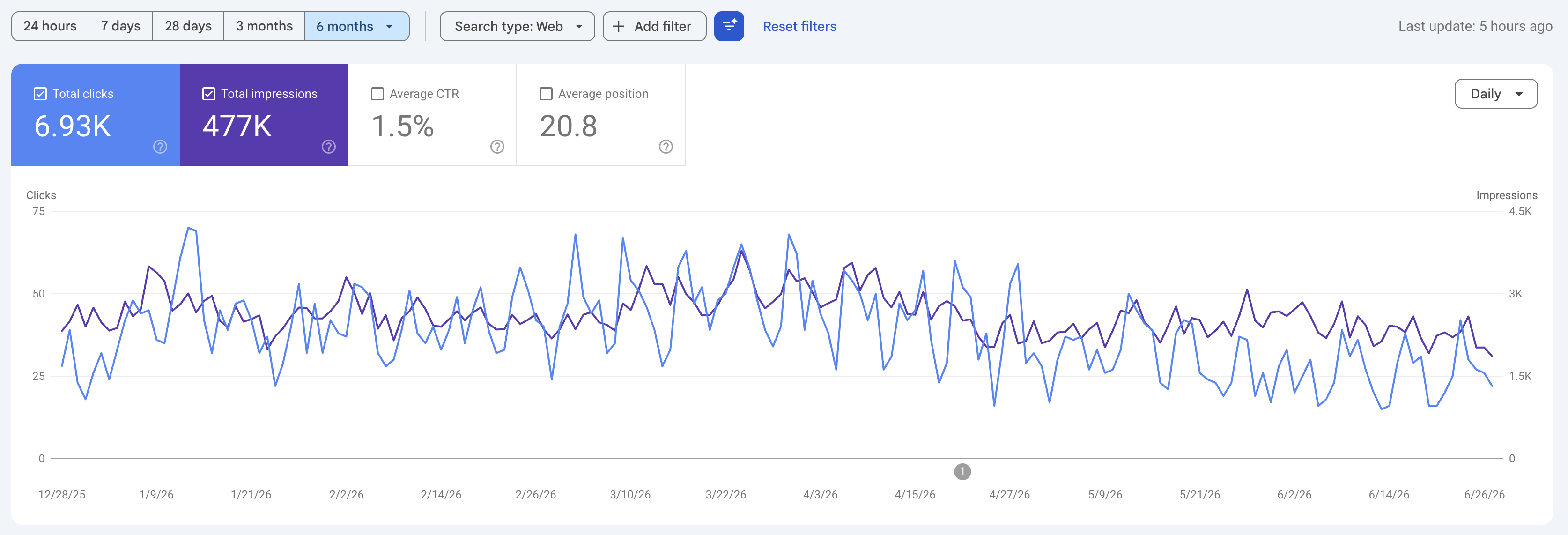 Last 6 Month Google Search Console Data