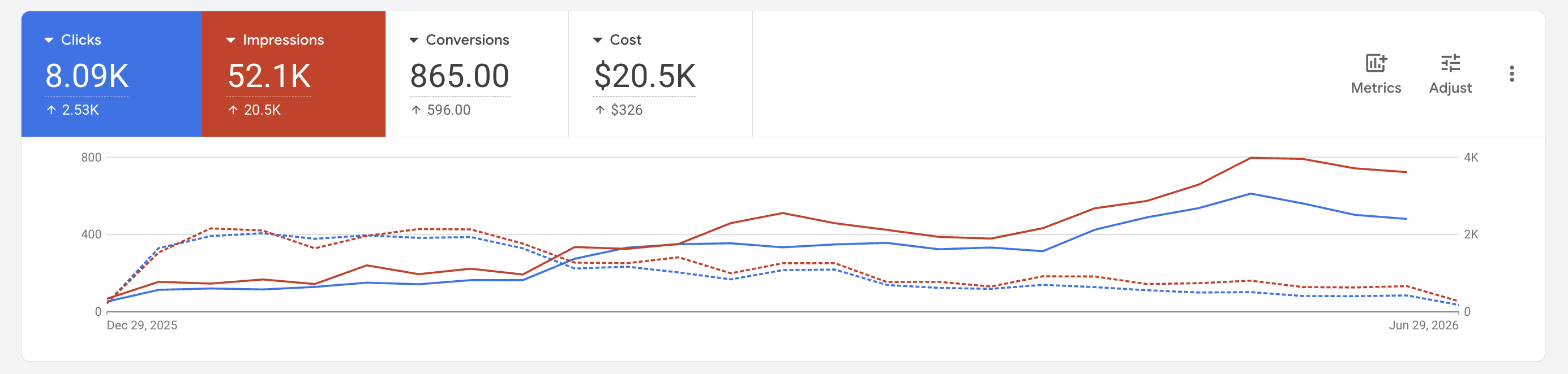 Last 6 month report with comparison of Previous 6 month